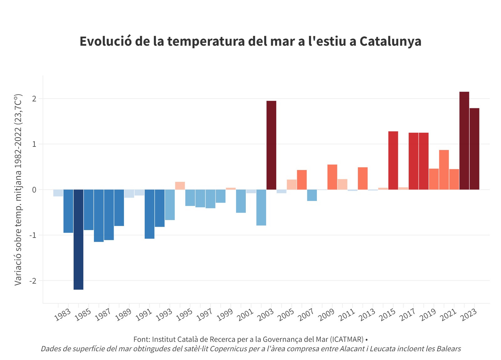 La temperatura del mar aquest estiu a Catalunya supera en 1,8 graus la mitjana dels últims 40 anys