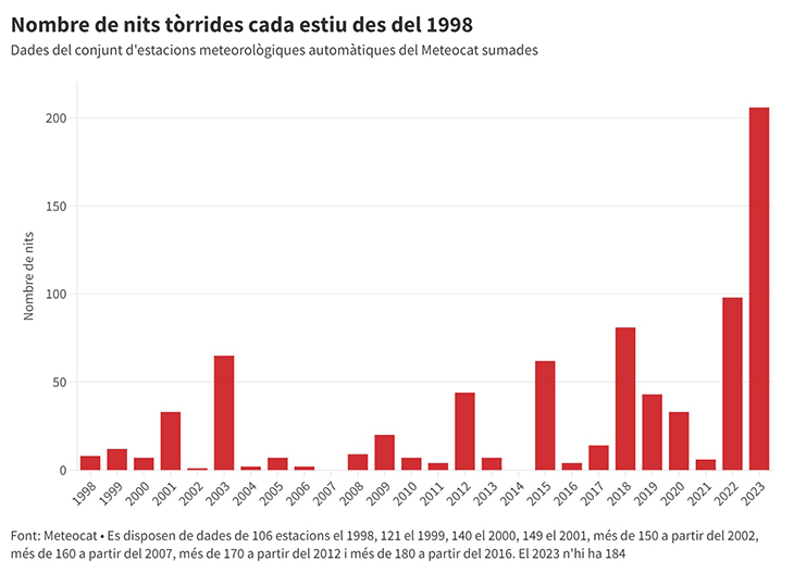 L’estiu tanca amb el doble de nits tòrrides que el 2022 i marca un nou rècord de nits tropicals