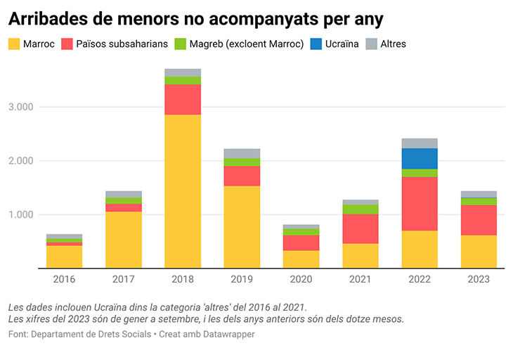 Catalunya ha rebut 1.436 menors no acompanyats en el que portem d’any, un 20% menys que en el mateix període de 2022