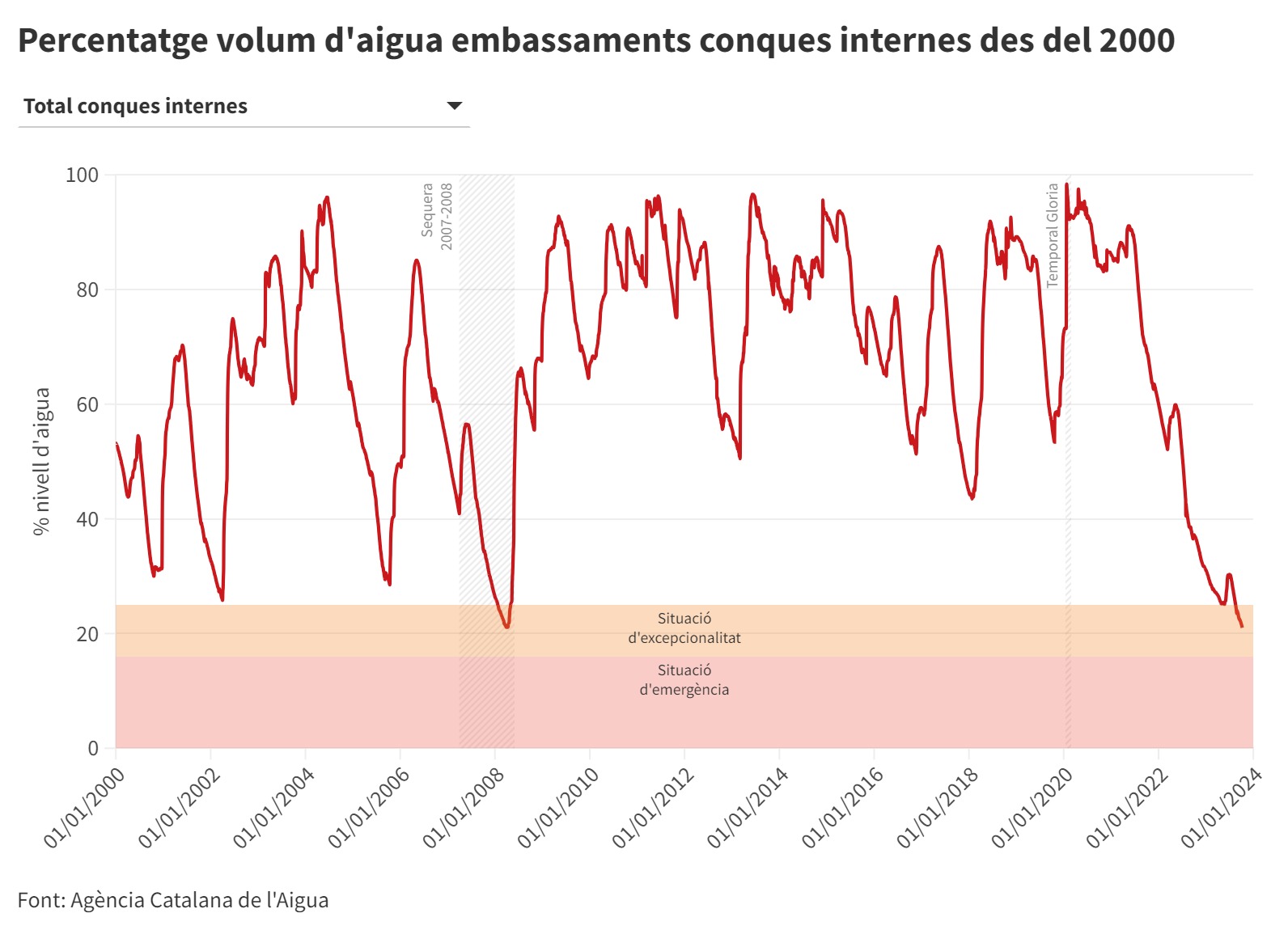 Els embassaments de les conques internes cauen per sota del mínim històric de la sequera del 2008 i se situen al 21%