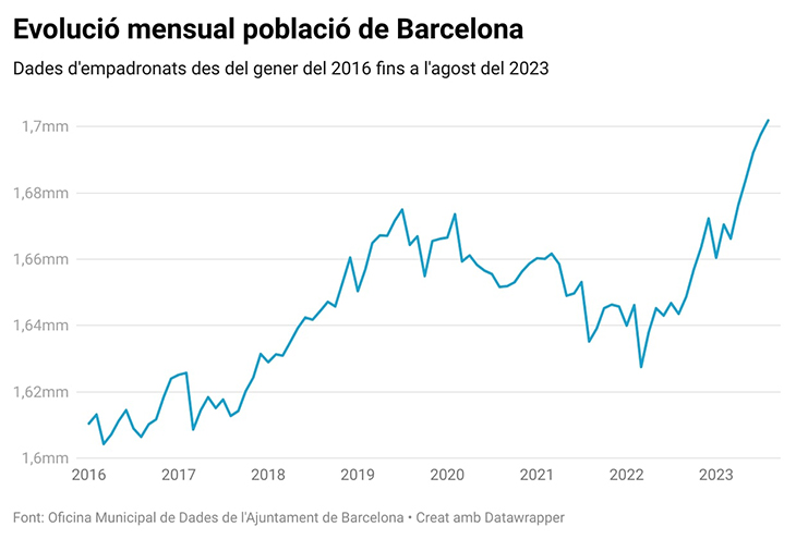 Barcelona arriba als 1,7 milions d’empadronats per primera vegada en 34 anys