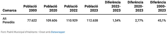 La població de l’Alt Penedès va créixer més de 1.500 persones l’any 2023