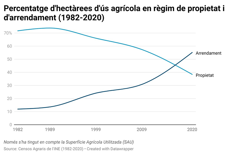 La concentració del sector agrari no s’atura: més de la meitat d’explotacions desapareixen en 40 anys