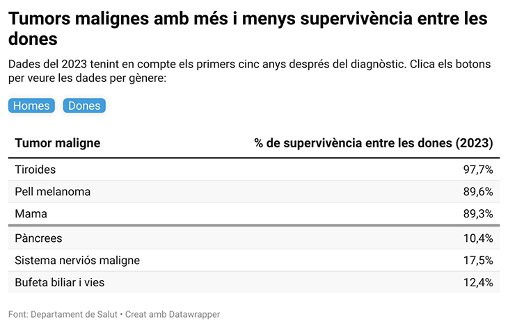S’estima que es van diagnosticar 42.111 tumors malignes a Catalunya el 2023, 23.945 en homes i 18.166 en dones