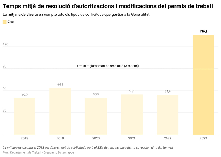 Coll d’ampolla pel permís de treball d’estrangers: 5.500 expedients pendents i esperes de més de 7 mesos en algun tràmit