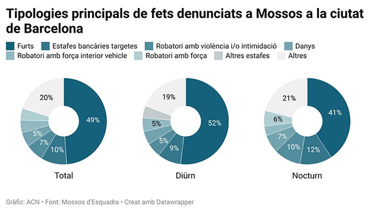 Un 26,8% dels fets denunciats a Mossos a Barcelona succeeixen de nit, amb barris com la Barceloneta on s’arriba al 45%