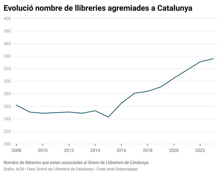 El nombre de llibreries creix els últims anys, amb un 30% més d’agremiades des del 2008 i 324 comerços