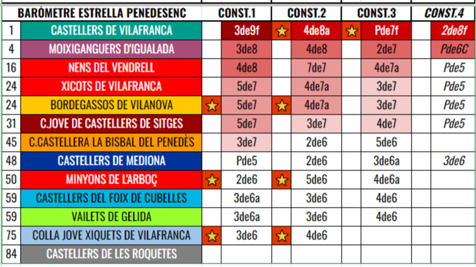 Els Castellers de Vilafranca lideren el Baròmetre Estrella 2024 penedesenc