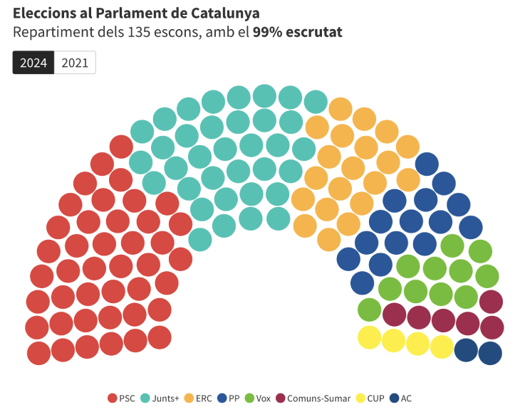 El PSC guanya amb 42 escons i Junts+ se situa en segona posició superant ERC per 15, amb el 99% escrutat
