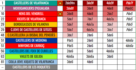 Baròmetre penedesenc: Els Verds s’emmanillen i els Nens recuperen el 3de8