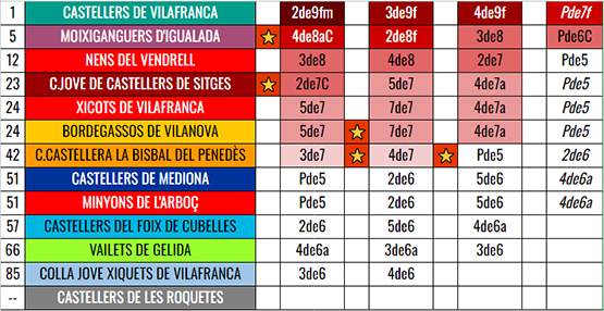 Baròmetre penedesenc: Els d’Igualada, Sitges, Vilanova i la Bisbal van d’estrena