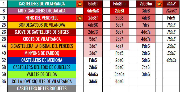 Baròmetre penedesenc: Els Verds més extraordinaris i els Nens es folren