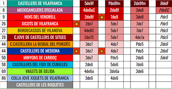 Baròmetre penedesenc: Nens, Xicots i Mediona van amunt