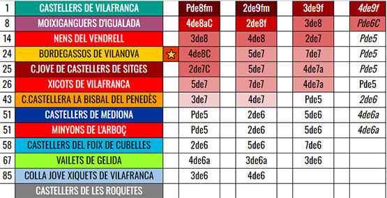 Baròmetre penedesenc: Els Bordegassos de Vilanova carreguen el carro gros