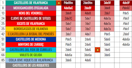 Baròmetre penedesenc: Els verds tornen al liderat i els de Cubelles aixamplen gamma