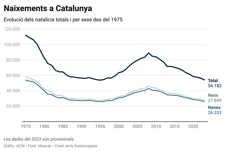 El nombre de naixements cau un 3,9% el 2023 i ja és el més baix des de l’any 1995