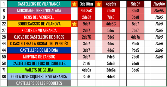 Baròmetre penedesenc: Els verds líders incontestables i els Bordegassos sumen el 9de7